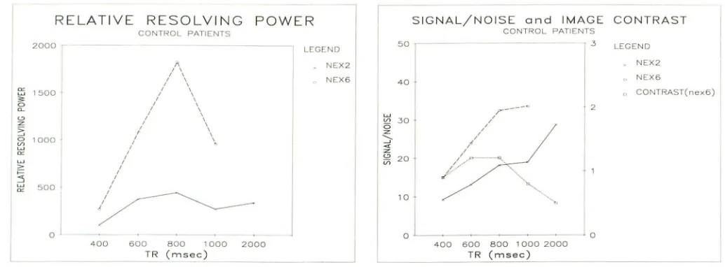 Fig. 3.-scale greater NEX Relative resolving power in control patients using NEX = 2 and = 6 sequences had a peak at TR = 800 msec