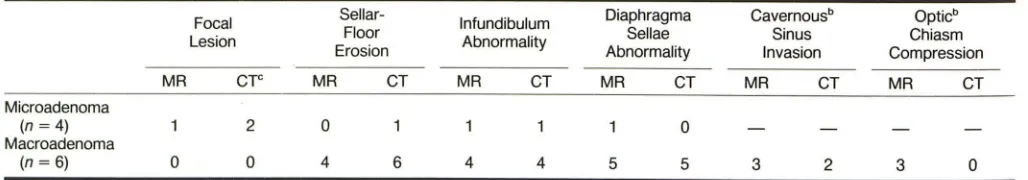 TABLE 1: MR vs CT for Suspected Pituitary Adenoma 