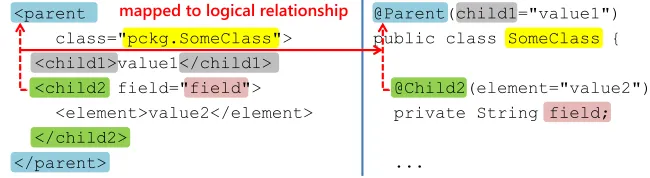 Fig. 9. A scheme of the Parent pattern on the descendant-axis (using relative naming)