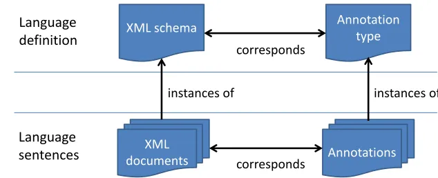 Fig. 1. Correspondence between XML and source code annotations