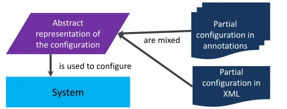 Fig. 2. XML and annotation-based conﬁgurations