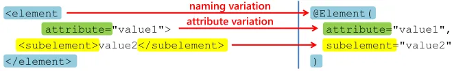 Fig. 3. Direct Mapping pattern scheme