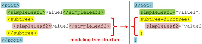 Fig. 4. Nested Annotations pattern scheme