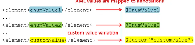 Fig. 5. Enumeration pattern scheme