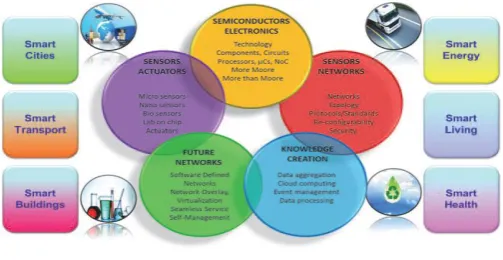 Figure 1. IoT Applications 