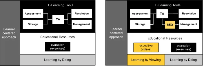 Fig. 8. Evolution of Ensemble framework instance to the Sweller and Cooper model.