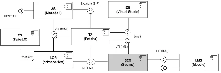Fig. 9. Seqins components diagram.