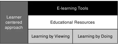 Fig. 1. Sweller and Cooper constructivist learning model.Sweller and Cooper (1985)