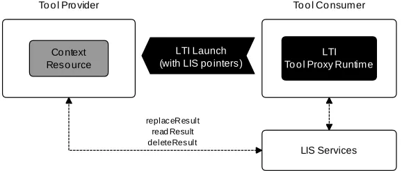 Fig. 3. IMS Basic LTI.