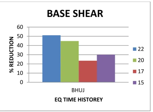 Figure 8 :  Base shear  reduction by damper as compare to BF 