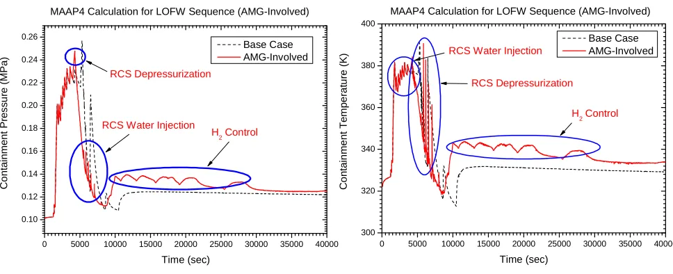 Fig. 6 Cont. pressure response against AMG actions       Fig. 7 Cont. temperature response for AMG actions 