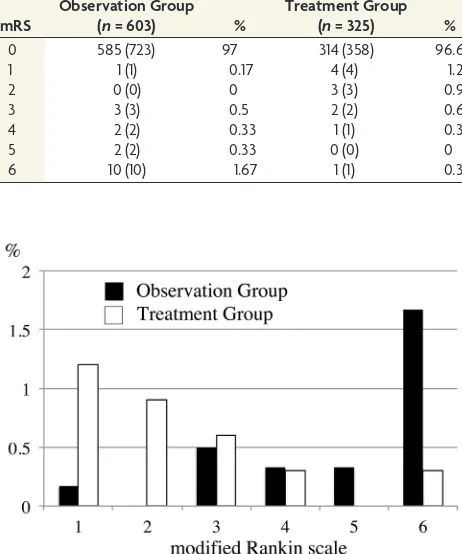 Table 2: Observation group: risk for rupture associated with size, history of SAH,multiplicity, sex, and location of UIA