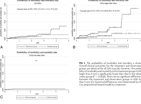 FIG 3. The probability of morbidity and mortality is shown.Overall clinical outcomes for the treatment and observationgroups are identical for all UIA sizes (A)