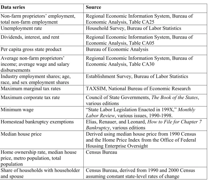 Table 1A.  Data Sources 