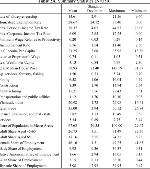 Table 2A. Summary Statistics (N=350) 