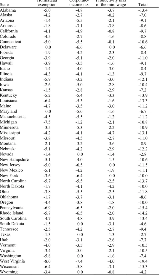 Table 5. Effects of Policy Environment on Entrepreneurship, 1998   Percentage difference in the number of entrepreneurs 