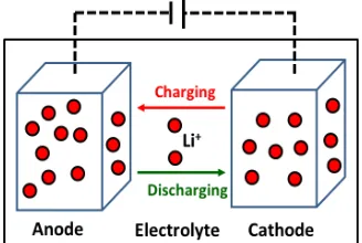 Figure 1. During charging/discharging, lithium ions extract from and insert into cathode materials while electrons go through the external wire to provide needed electricity