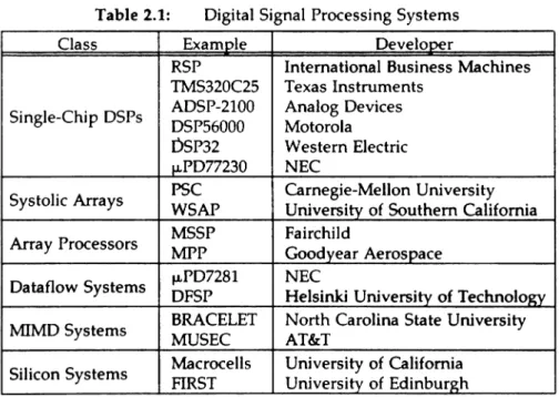 Table 2.1: Digital Signal Processing Systems