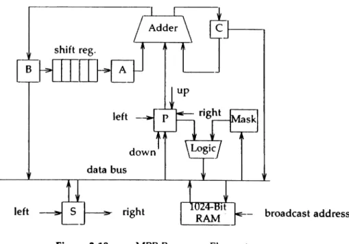 Figure 2.10: MPP Processor Element