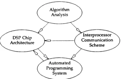 Figure 3.1: Development Cycle for the DSP chip and Automated Programming System