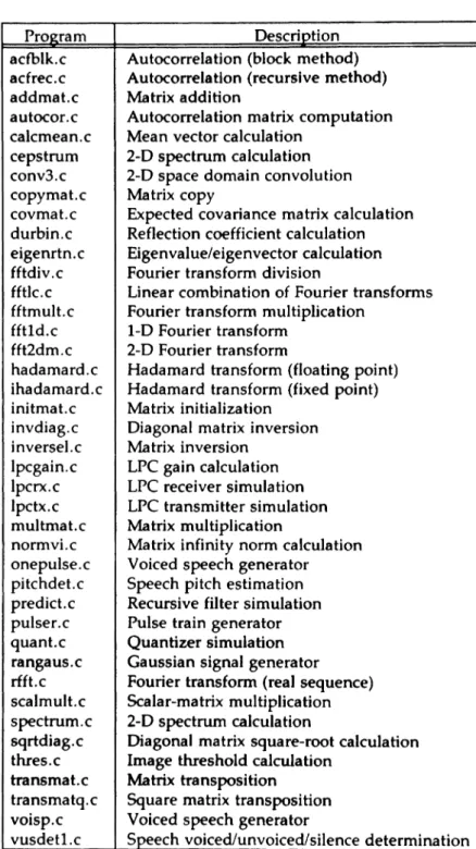 Table 4.1: Signal Processing Programs Selected for Analysis