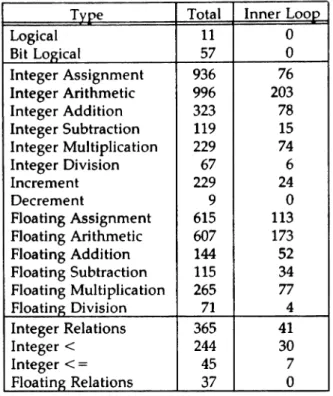 Table 4.5: Arithmetic Operations for the Program Set