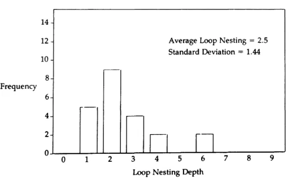 Figure 4.1 displays a histogram of the maximum depth of loop nesting found in the pro- pro-gram set