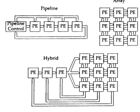 Figure 5.2: System Architectures Using Restricted Dataflow Model