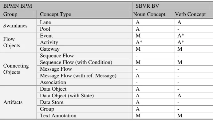 Table 1. Mapping pairs of core concept types of SBVR and BPMN metamodels for BV extraction  
