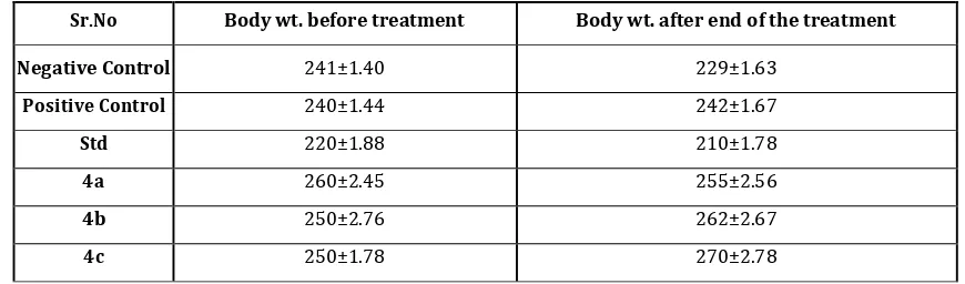 Table No.21:- Body weight of albino rats before and after treatment:- 