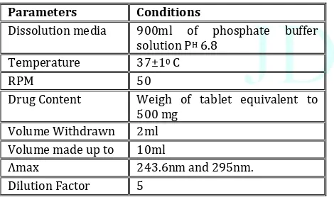 Table No.5 : Procedure for Dissolution Study 