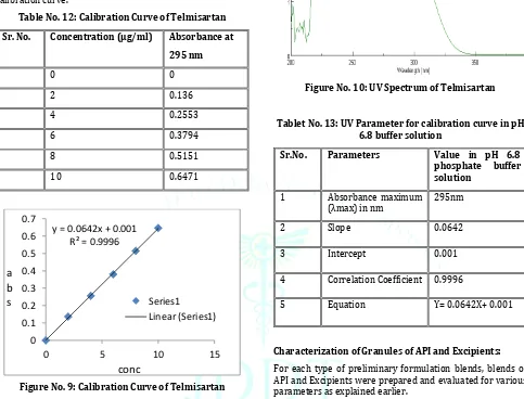 Table No. 12: Calibration Curve of Telmisartan 
