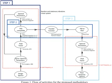 Figure 1. Flow of activities for the proposed methodology 