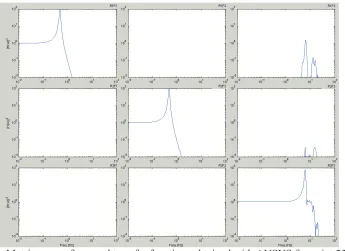 Figure 4. Matrix array of squared transfer functions obtained with ANSYS for point 23 of the Tokamak Complex