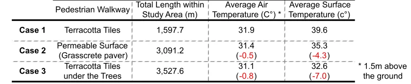 Table 5: Air and Surface Temperature changes on the pedestrian walkway within the study area  