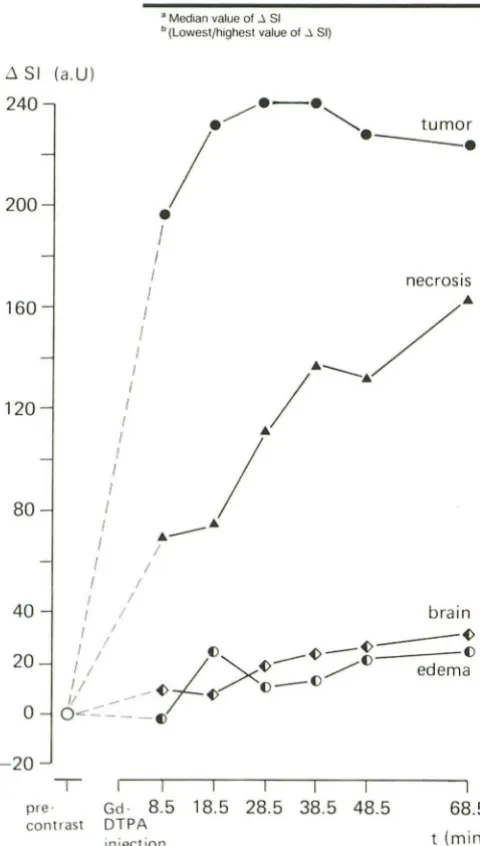 Fig. 1.-cavawith intracraDifferences between pre- and postcontrast lulcTime-dependent changes in image contrast in intracranial tumors