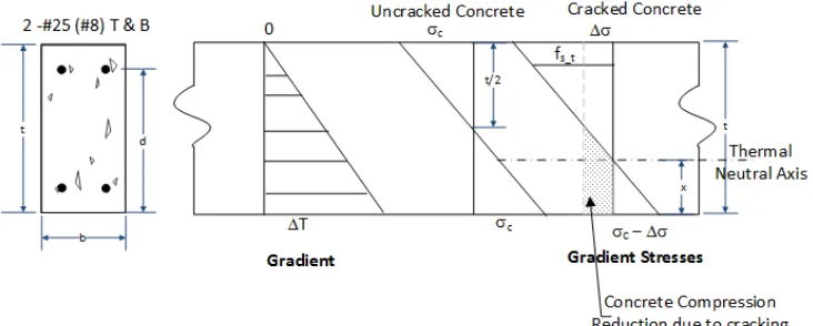Figure 5 - Section Analysis under Thermal Gradient 