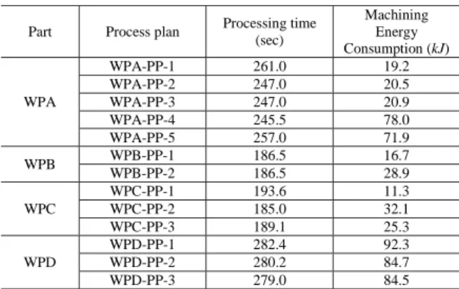 Table 2. Energy consumption and process time for the considered parts 