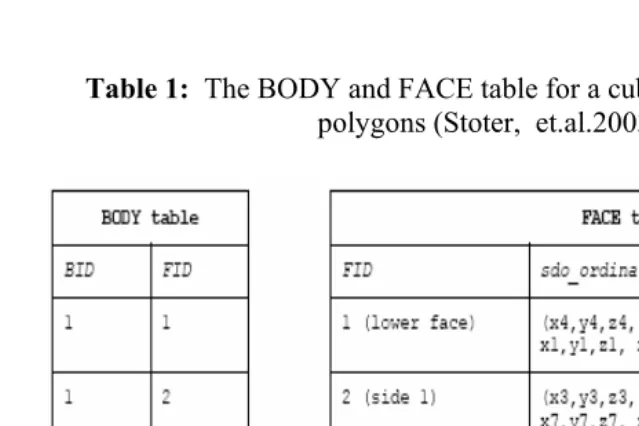 Table 1:  The BODY and FACE table for a cube is stored as a set of polygons (Stoter,  et.al.2003) 