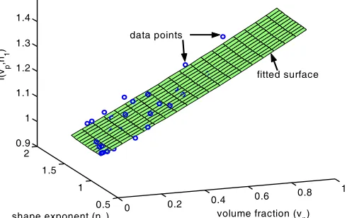 Fig. 4: Variation of the function f(vp,n1) w.r.t volume fraction and shape parameters of the precipitates 