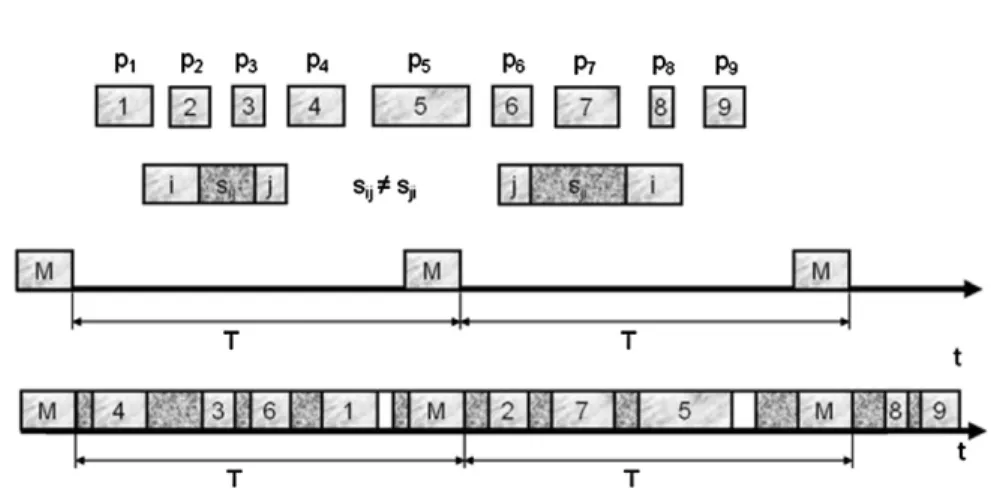 Fig. 1 shows a graphical representation of a solution to the addressed problem. In the ﬁgure, maintenance has been de- de-noted by ‘‘M’’ and the blank slots mean idle times.