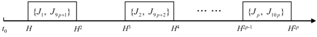 Figure 4. Jobs J i , J 9p+i (i = 1, . . . , p) in the proof of Theorem 4.2.5.