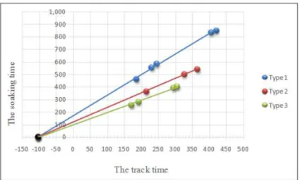 Figure 2. The relationships between the soaking time and the track time