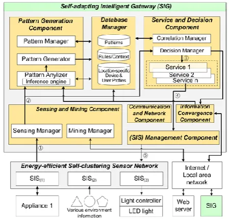 Figure 2. Self-adapting Intelligent Gateway (SIG). 