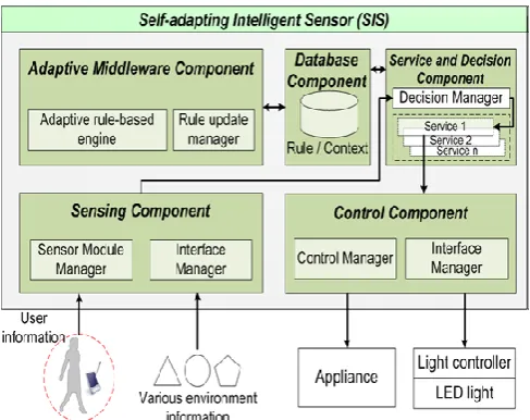 Figure 3. Self-adapting Intelligent Sensor (SIS) 