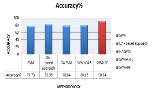 Figure 3. Comparison of Accuracy 