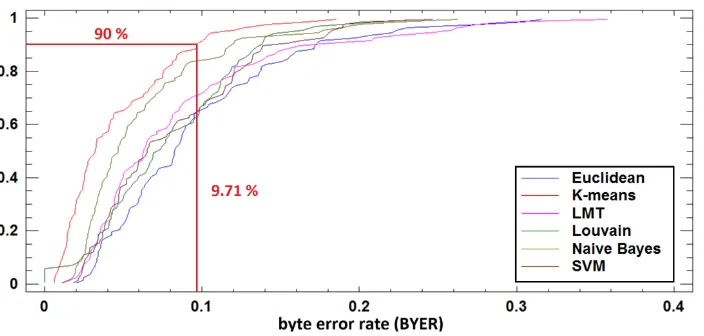 Fig. 6. Percentiles for ByER data of each algorithm. The 90-th percentile for ByER of K-means ishighlighted