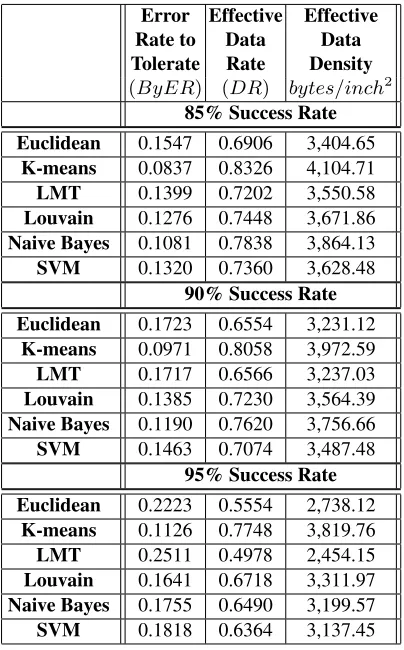 Table 2. Performance as function of success rate for barcode reading.