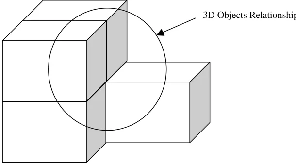 Figure 1: Complex 3D geo-object and its relationships 