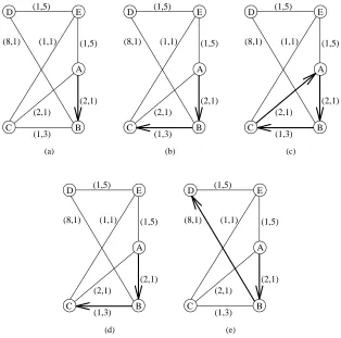 Figure 2: Example of a loop scenario.to each link as (cost,delay). The delay constraint,activactivenode (the least total delay that can be achieved in this case is 10)